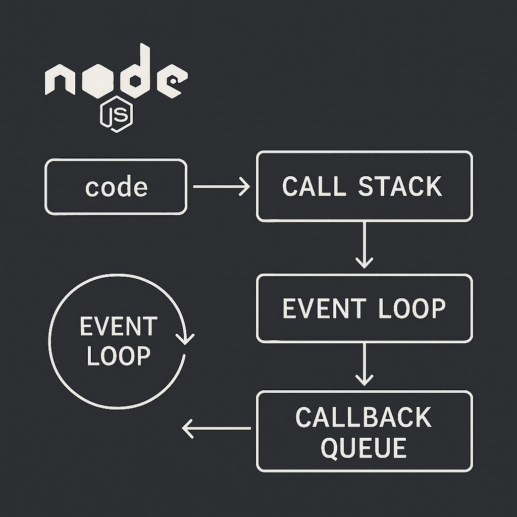 Callbacks, Sync vs Async and Event Loop