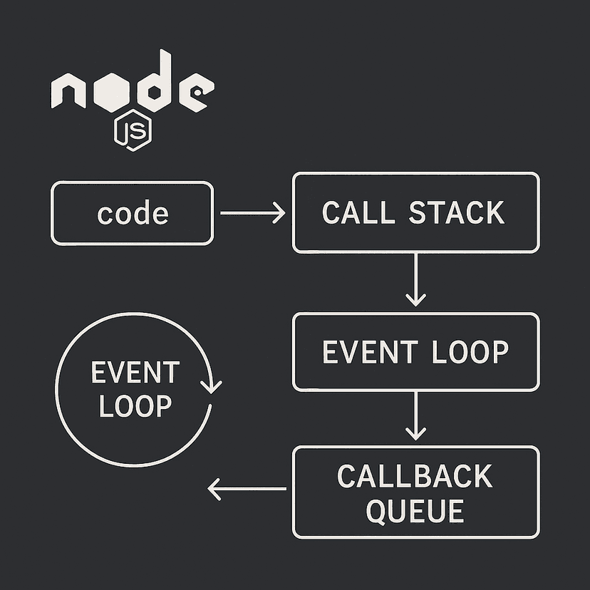 Callbacks, Sync vs Async and Event Loop