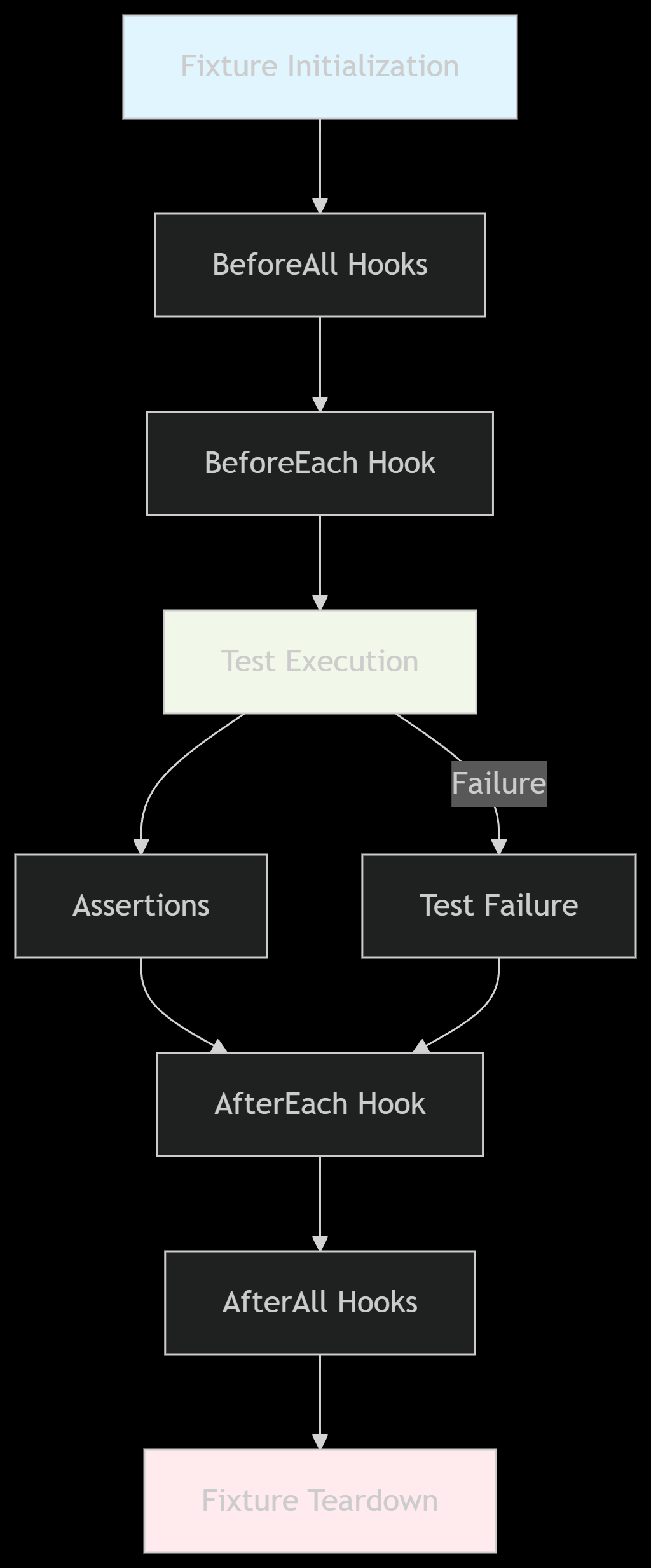Playwright Test Lifecycle Diagram