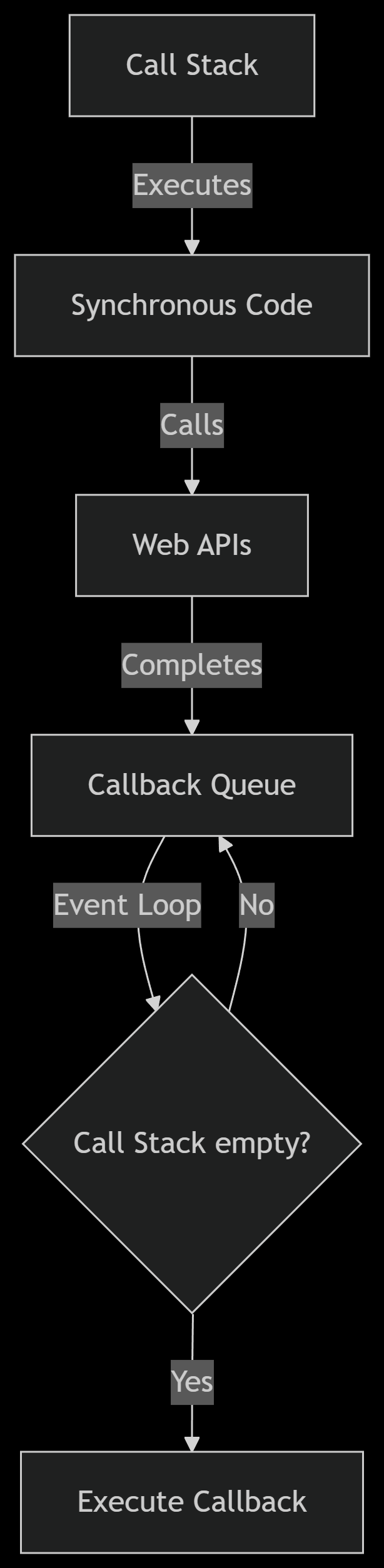 Event Loop Diagram